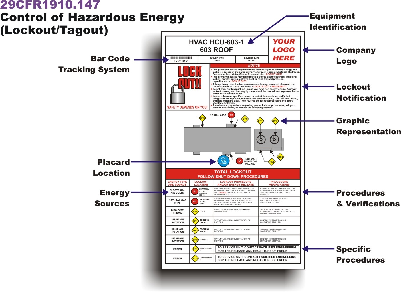 Lockout Tagout Procedures LOTO